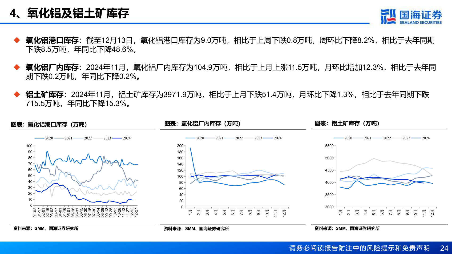 咨询大家4、氧化铝及铝土矿库存?