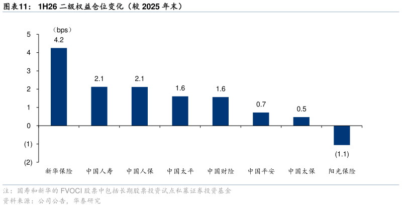 咨询下各位1H26 二级权益仓位变化（较 2025 年末）