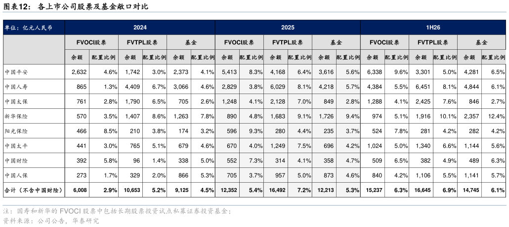 一起讨论下各上市公司股票及基金敞口对比