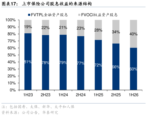 如何解释上市保险公司股息收益的来源结构