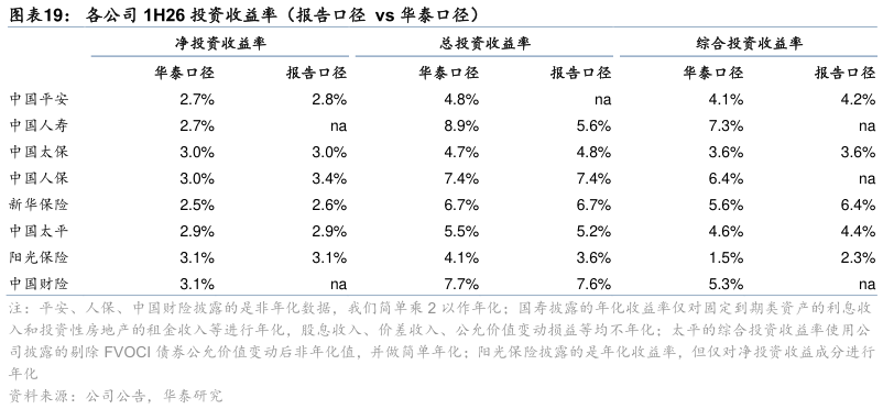 怎样理解各公司 1H26 投资收益率（报告口径  vs 华泰口径）