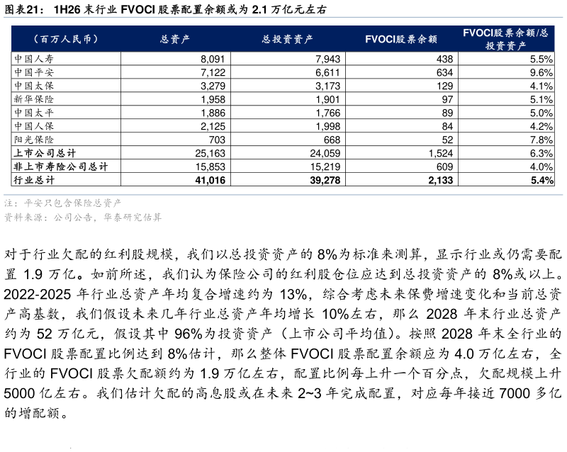 怎样理解1H26 末行业 FVOCI 股票配置余额或为 2.1 万亿元左右