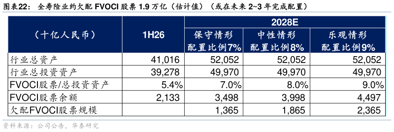 想问下各位网友全寿险业约欠配 FVOCI 股票 1.9 万亿（估计值）（或在未来 23 年完成配置）