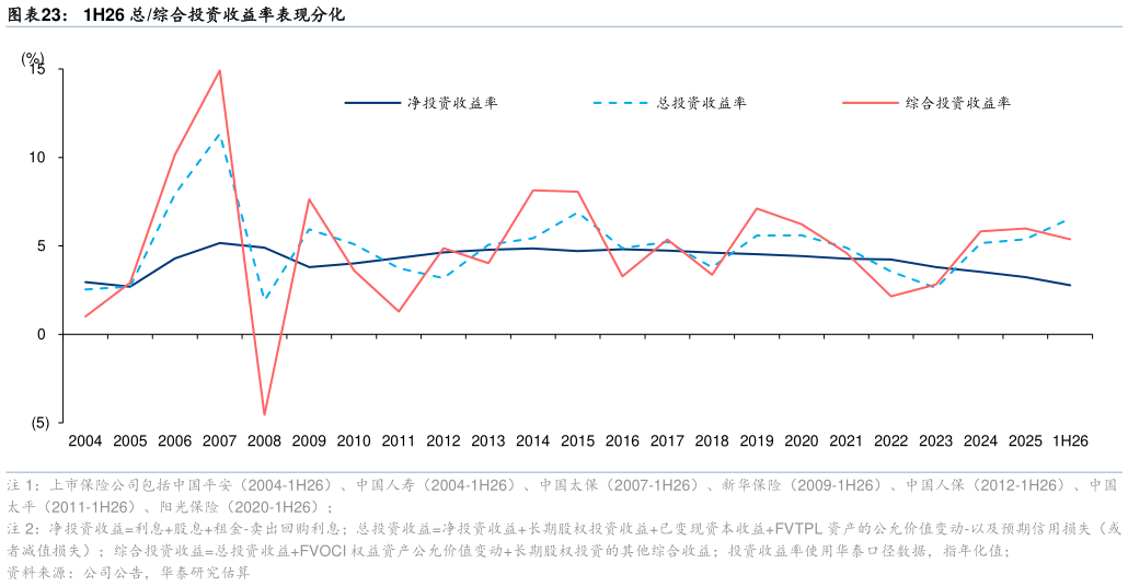 想问下各位网友1H26 总综合投资收益率表现分化