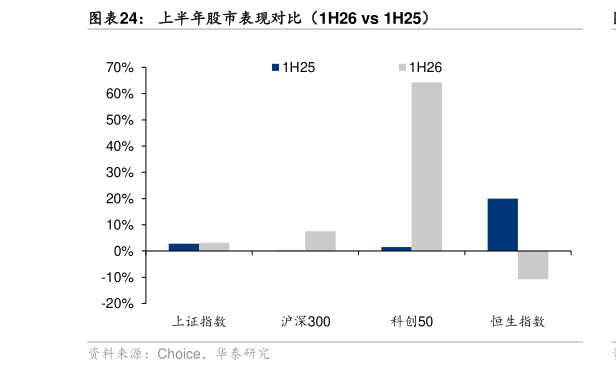 谁能回答上半年股市表现对比（1H26 vs 1H25）