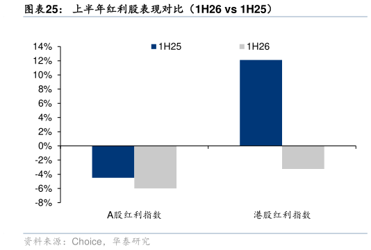 各位网友请教一下上半年红利股表现对比（1H26 vs 1H25）