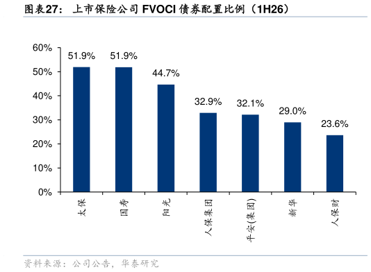 谁知道上市保险公司 FVOCI 债券配置比例（1H26）