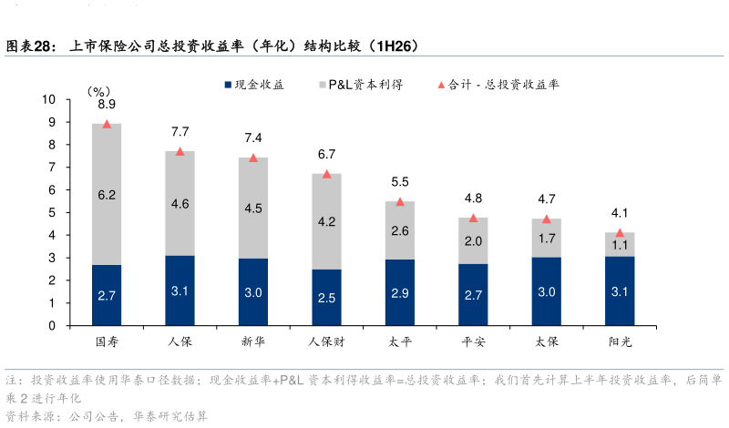 谁能回答上市保险公司总投资收益率（年化）结构比较（1H26）