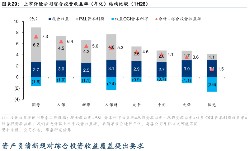 谁知道上市保险公司综合投资收益率（年化）结构比较（1H26）