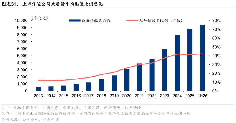 想问下各位网友上市保险公司政府债平均配置比例变化