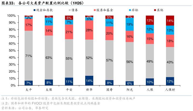 怎样理解各公司大类资产配置比例比较（1H26）