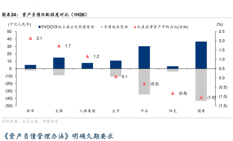 谁知道资产负债匹配程度对比（1H26）