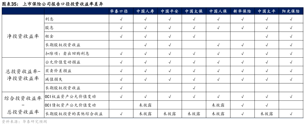 想关注一下上市保险公司报告口径投资收益率差异