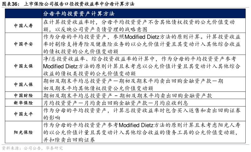 如何解释上市保险公司报告口径投资收益率中分母计算方法