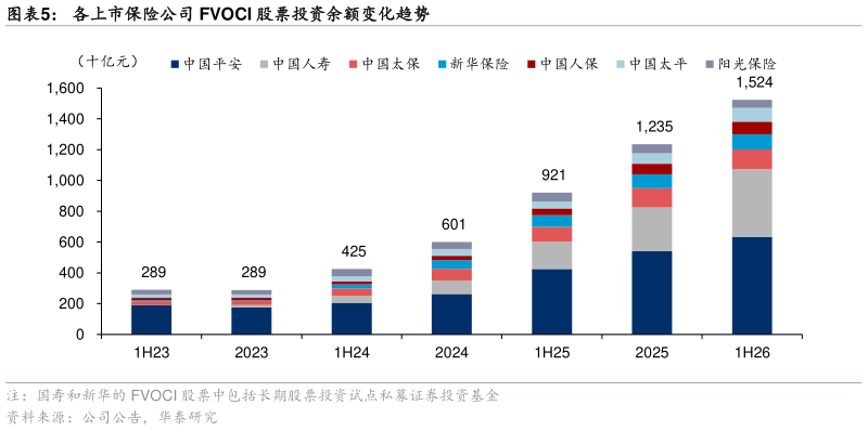 各位网友请教一下各上市保险公司 FVOCI 股票投资余额变化趋势