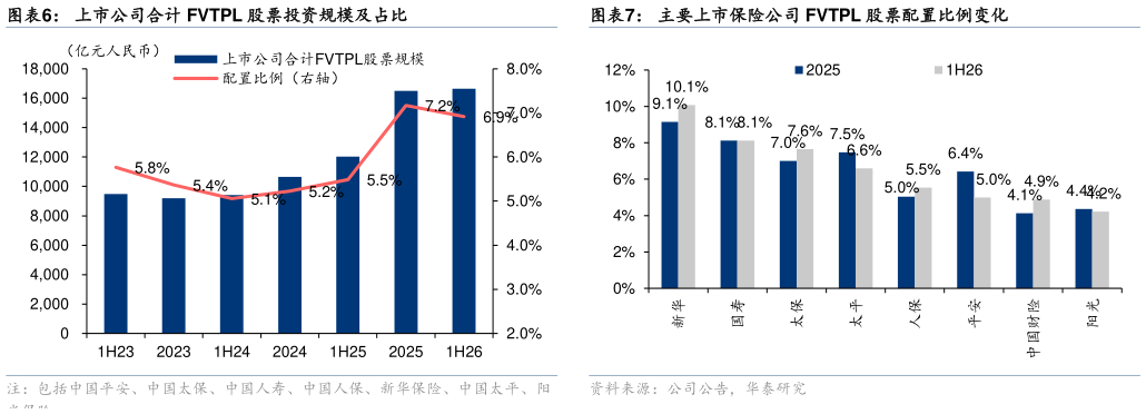 各位网友请教一下上市公司合计 FVTPL 股票投资规模及占比主要上市保险公司 FVTPL 股票配置比例变化