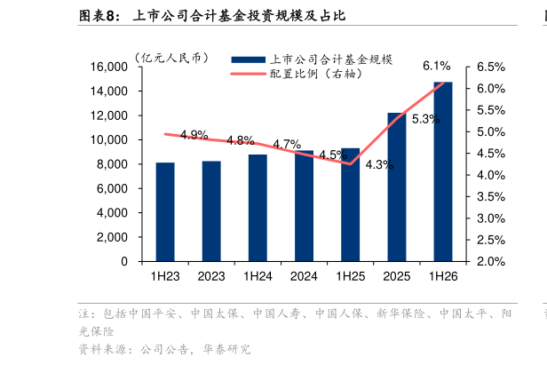 如何解释上市公司合计基金投资规模及占比