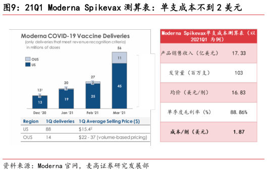 各位网友请教一下21Q1 Moderna Spikevax 测算表:单支成本不到 2 美元?