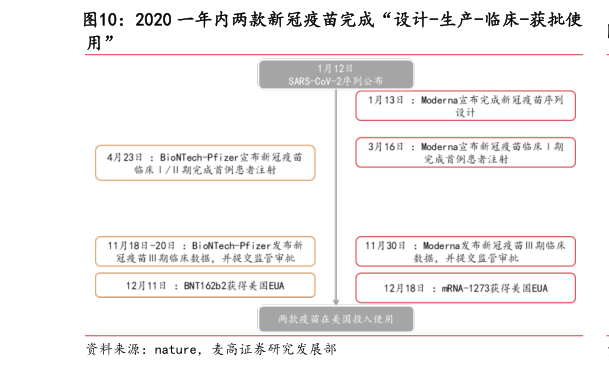 如何解释2020 一年内两款新冠疫苗完成“设计-生产-临床-获批使?
