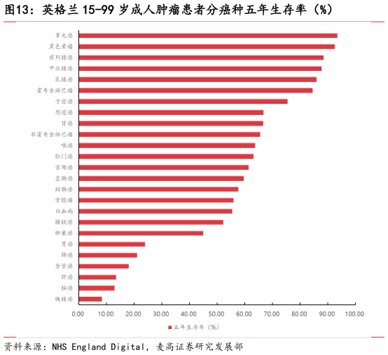 怎样理解英格兰 15-99 岁成人肿瘤患者分癌种五年生存率(%)?