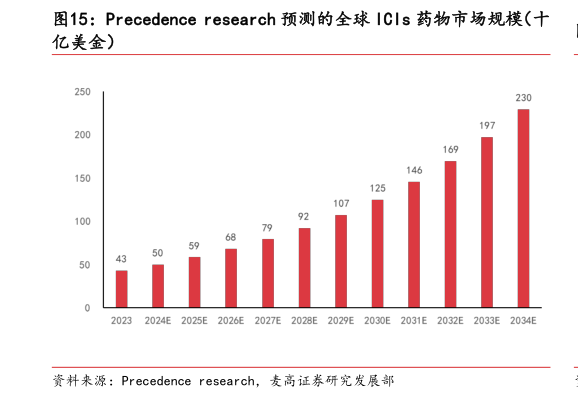 如何看待Precedence research 预测的全球 ICIs 药物市场规模(十?