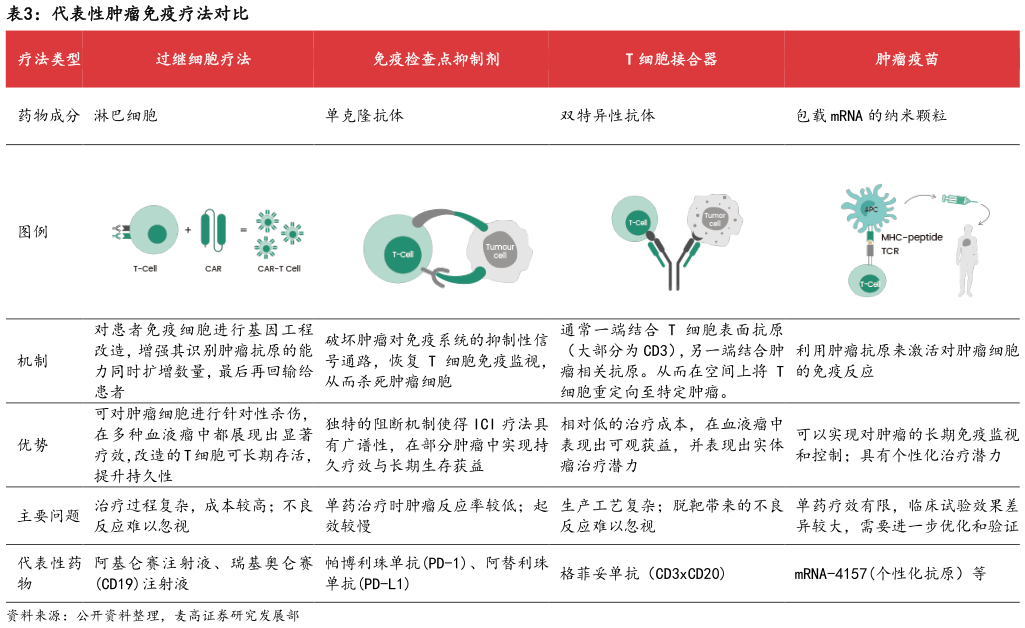 我想了解一下代表性肿瘤免疫疗法对比?