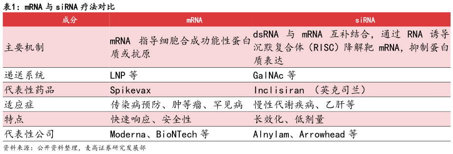 咨询下各位mRNA 与 siRNA 疗法对比