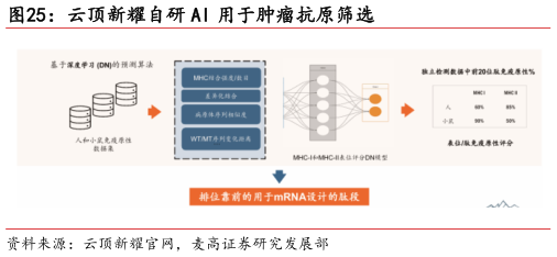 如何解释云顶新耀自研 AI 用于肿瘤抗原筛选