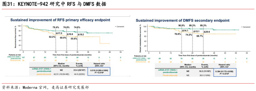 想关注一下KEYNOTE-942 研究中 RFS 与 DMFS 数据