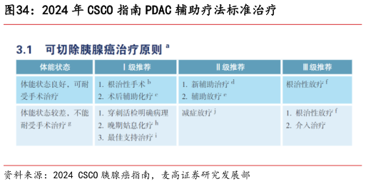 如何了解2024 年 CSCO 指南 PDAC 辅助疗法标准治疗