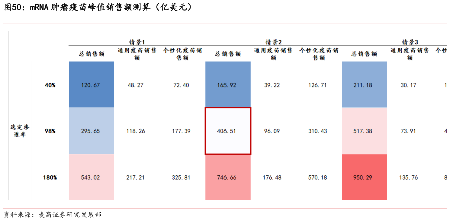 各位网友请教一下mRNA 肿瘤疫苗峰值销售额测算(亿美元)?
