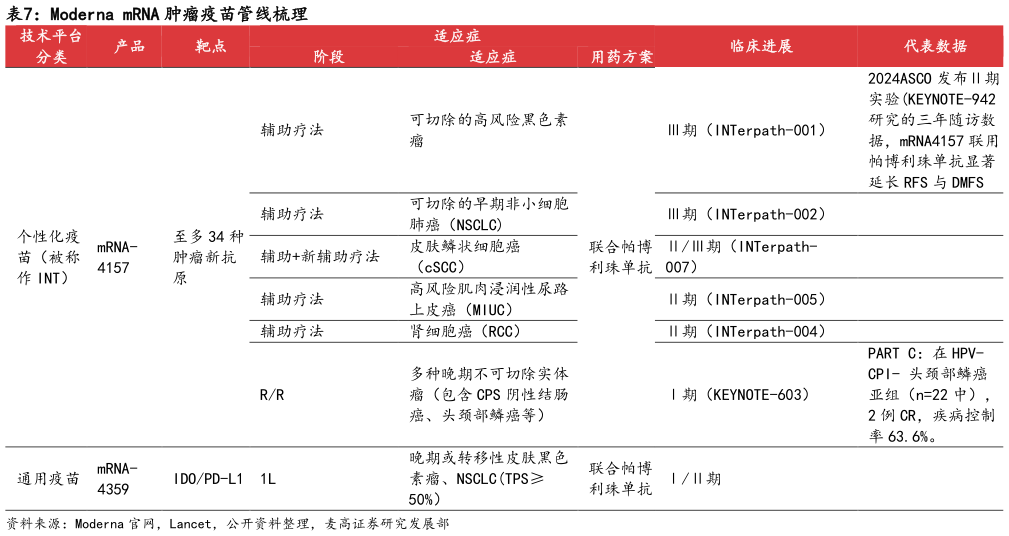 想关注一下Moderna mRNA 肿瘤疫苗管线梳理?