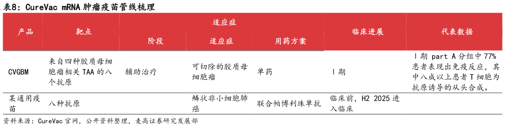 想关注一下CureVac mRNA 肿瘤疫苗管线梳理?