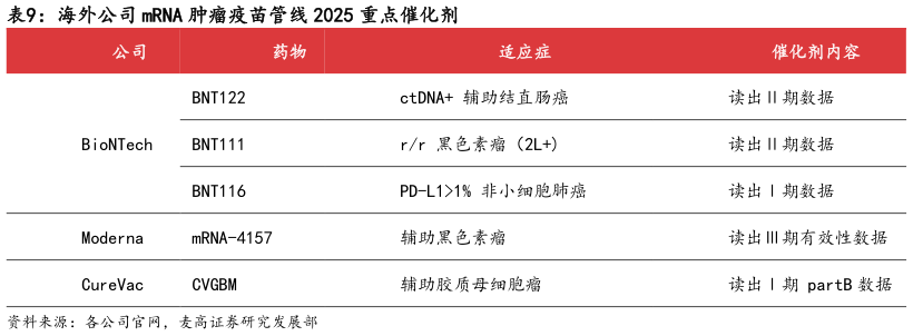 如何看待海外公司 mRNA 肿瘤疫苗管线 2025 重点催化剂?