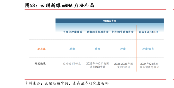 如何解释云顶新耀 mRNA 疗法布局?
