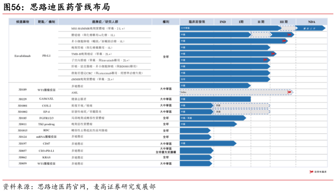 怎样理解思路迪医药管线布局?