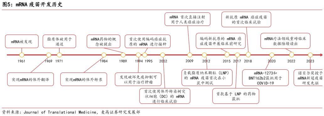 各位网友请教一下mRNA 疫苗开发历史?