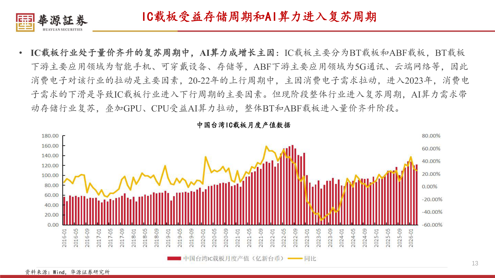 请问一下IC载板受益存储周期和AI算力进入复苏周期