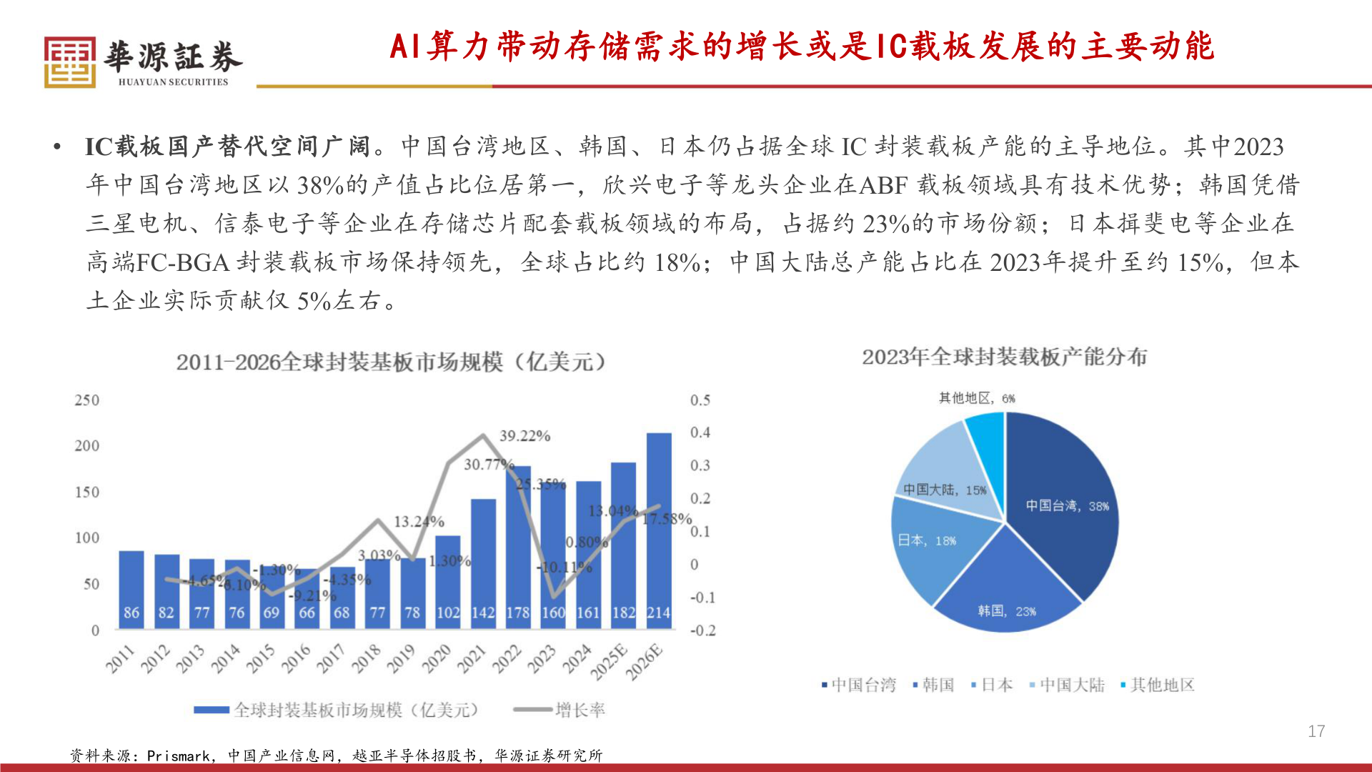 如何了解AI算力带动存储需求的增长或是IC载板发展的主要动能