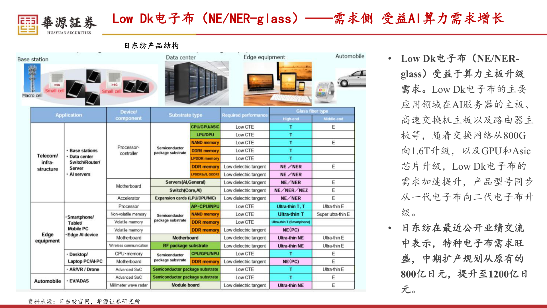 请问一下Low Dk电子布（NE/NER-glass）——需求侧 受益AI算力需求增长