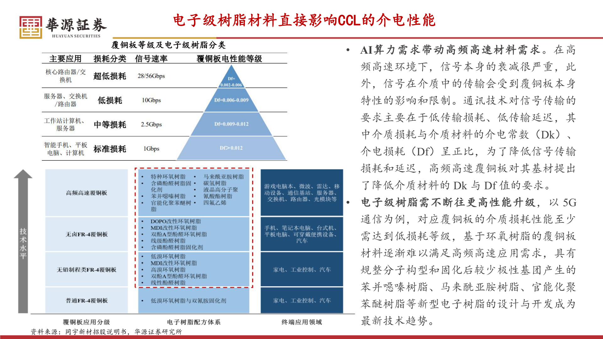 怎样理解电子级树脂材料直接影响CCL的介电性能