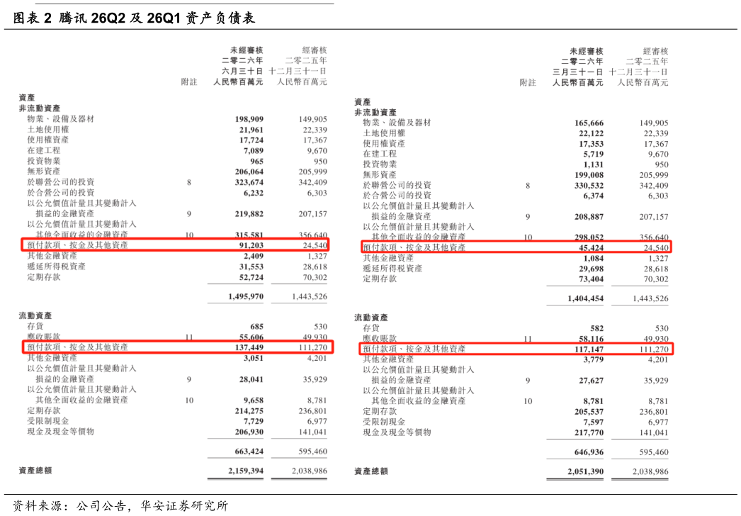 咨询下各位腾讯 26Q2 及 26Q1 资产负债表