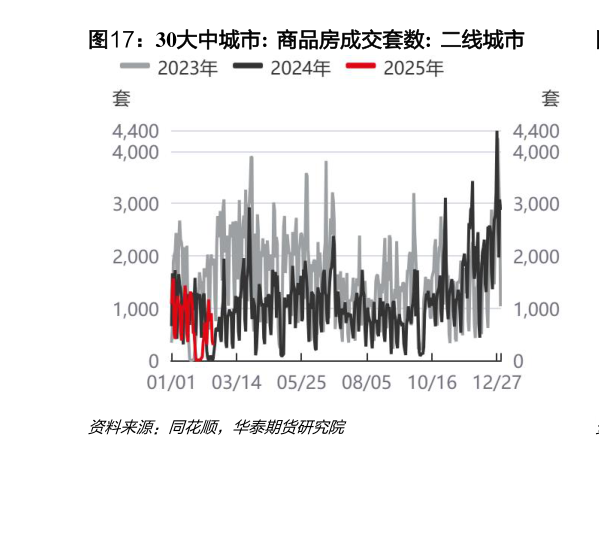 如何看待30大中城市:  商品房成交套数:  二线城市