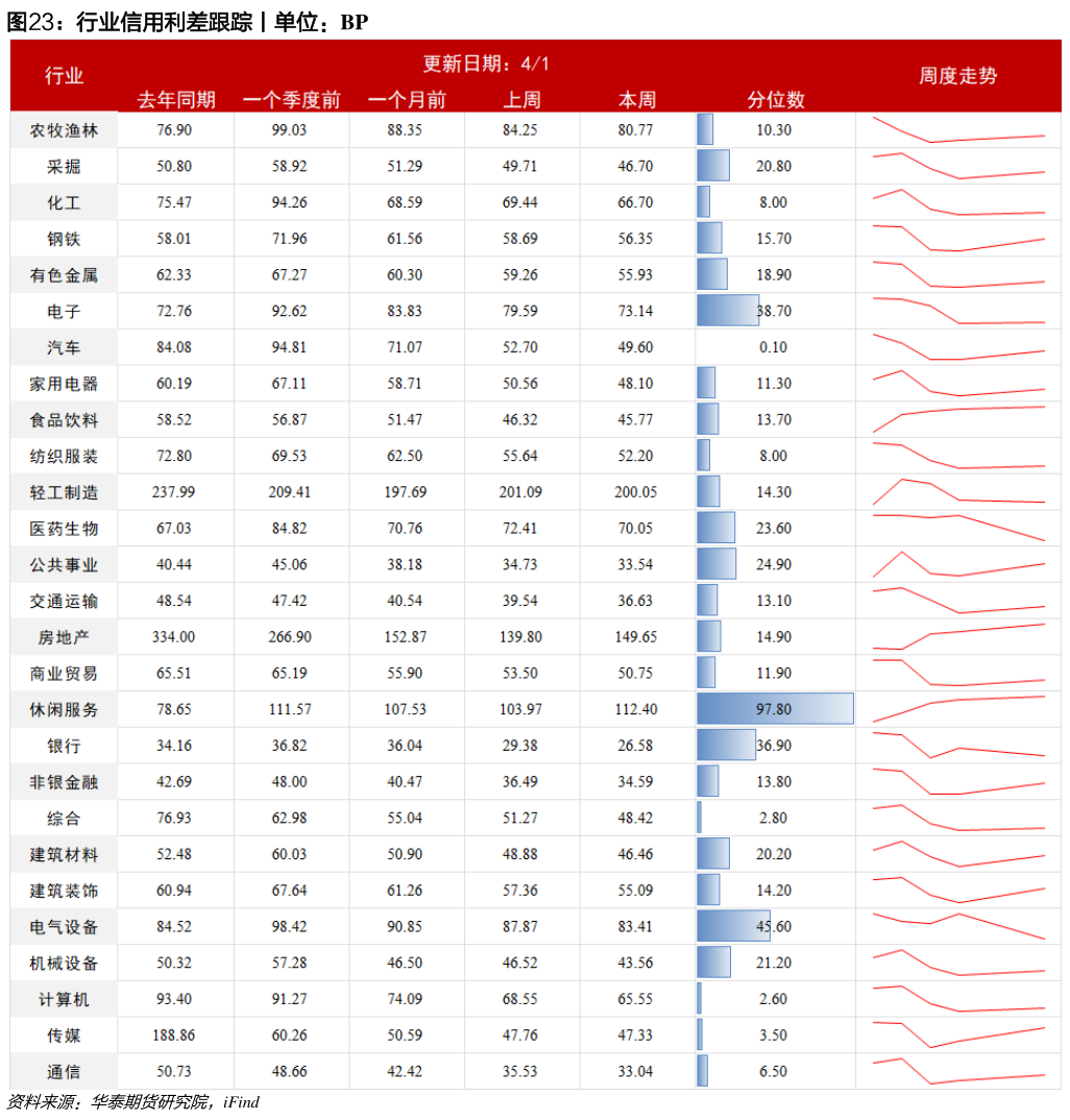 想问下各位网友行业信用利差跟踪丨单位：BP