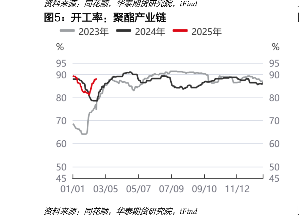 请问一下开工率：聚酯产业链