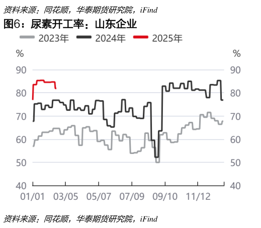 一起讨论下尿素开工率：山东企业