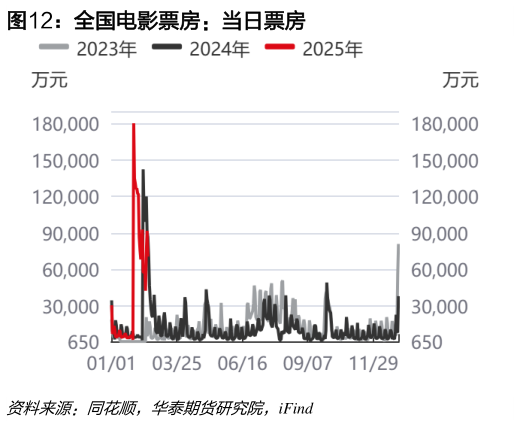 各位网友请教一下全国电影票房：当日票房