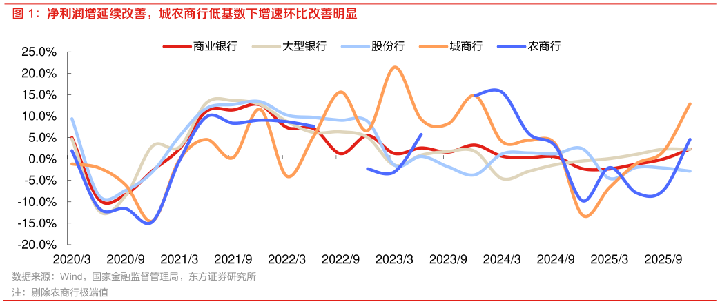 如何才能净利润增延续改善，城农商行低基数下增速环比改善明显