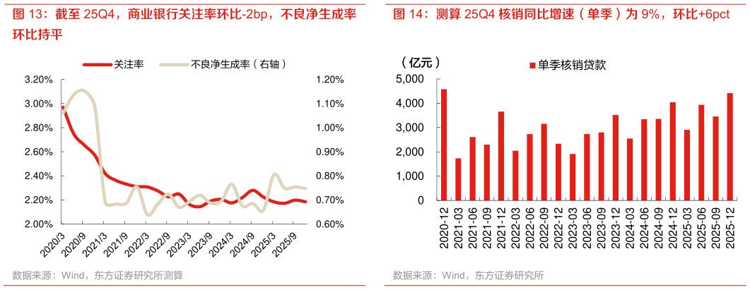 如何看待测算 25Q4 核销同比增速（单季）为 9%，环比6pct