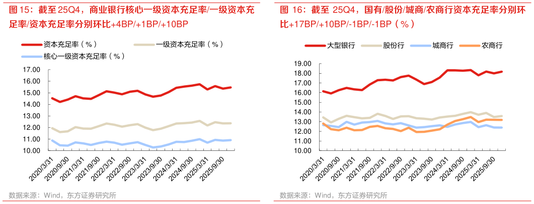 咨询下各位截至 25Q4，国有股份城商农商行资本充足率分别环
